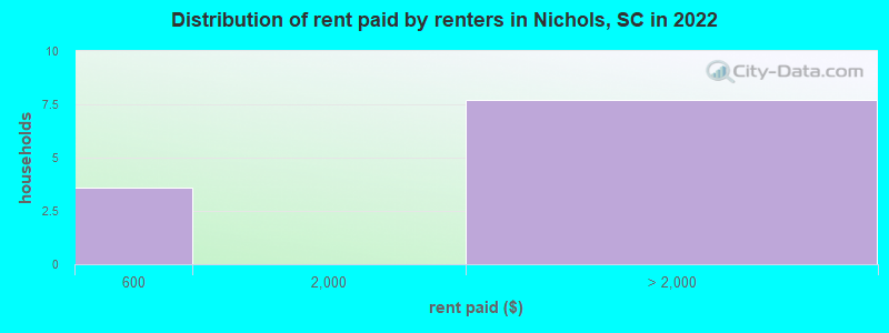 Distribution of rent paid by renters in Nichols, SC in 2022