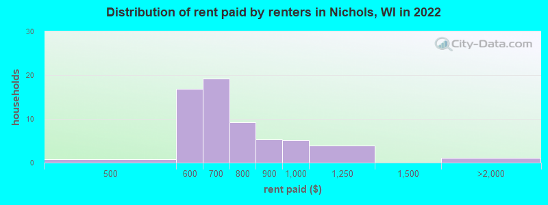 Distribution of rent paid by renters in Nichols, WI in 2022