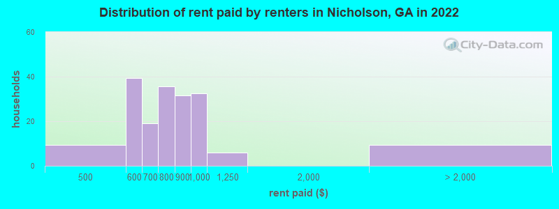 Distribution of rent paid by renters in Nicholson, GA in 2022