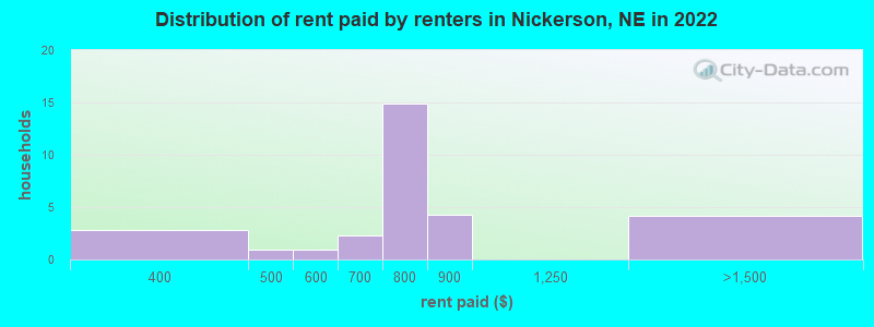 Distribution of rent paid by renters in Nickerson, NE in 2022