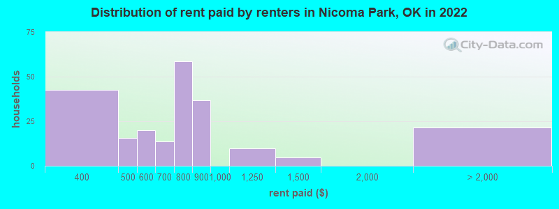 Distribution of rent paid by renters in Nicoma Park, OK in 2022