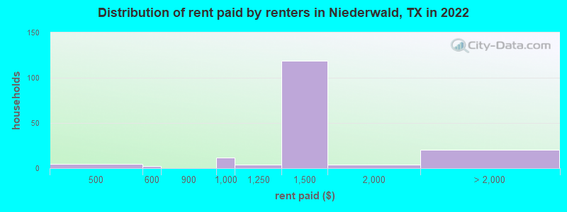 Distribution of rent paid by renters in Niederwald, TX in 2022