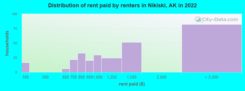 Distribution of rent paid by renters in Nikiski, AK in 2022
