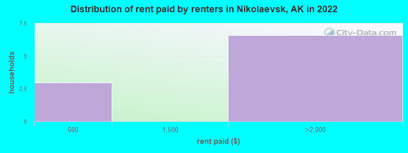 Distribution of rent paid by renters in Nikolaevsk, AK in 2022