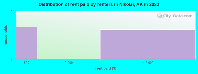 Distribution of rent paid by renters in Nikolai, AK in 2022
