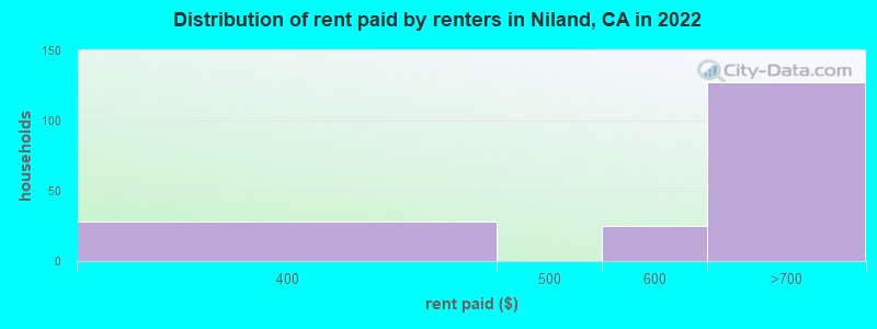 Distribution of rent paid by renters in Niland, CA in 2022