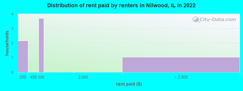 Distribution of rent paid by renters in Nilwood, IL in 2022