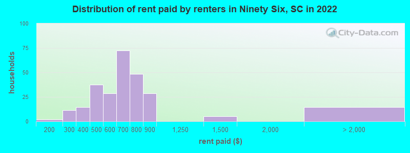 Distribution of rent paid by renters in Ninety Six, SC in 2022