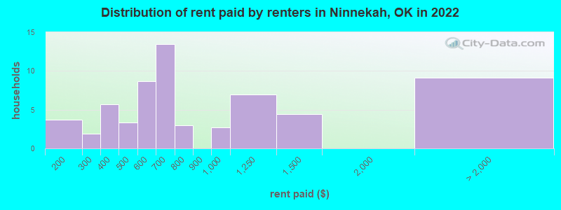 Distribution of rent paid by renters in Ninnekah, OK in 2022