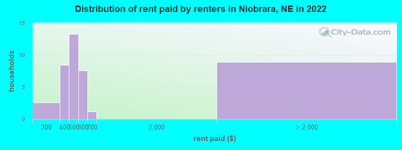 Distribution of rent paid by renters in Niobrara, NE in 2022