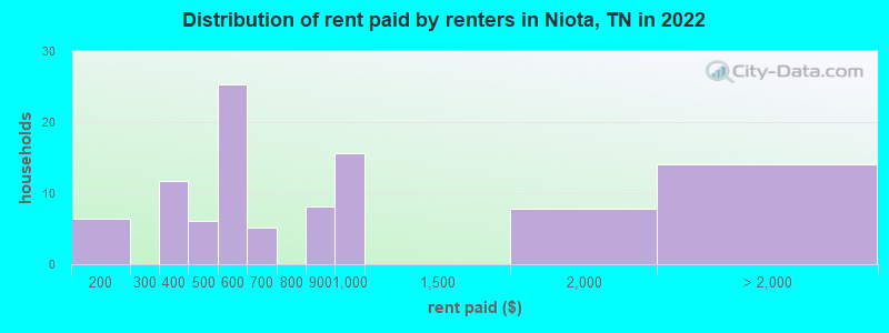 Distribution of rent paid by renters in Niota, TN in 2022