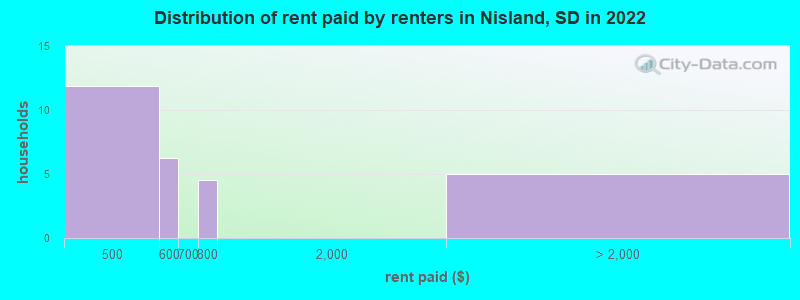 Distribution of rent paid by renters in Nisland, SD in 2022