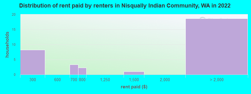 Distribution of rent paid by renters in Nisqually Indian Community, WA in 2022