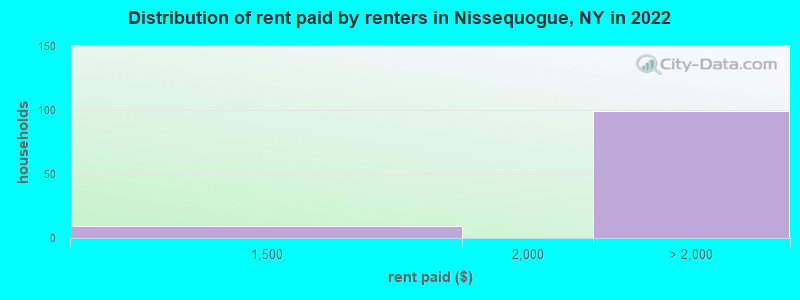 Distribution of rent paid by renters in Nissequogue, NY in 2022