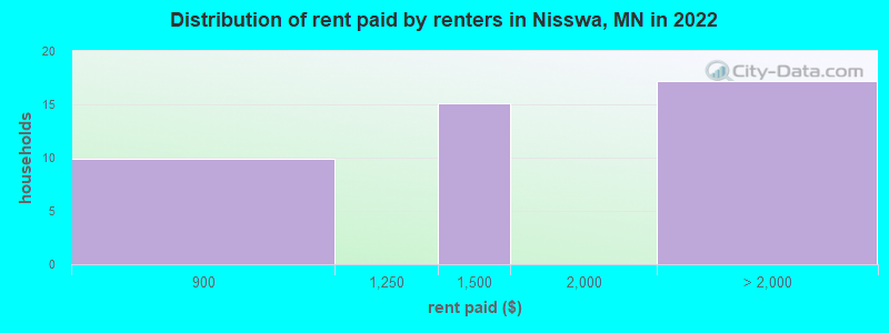 Distribution of rent paid by renters in Nisswa, MN in 2022