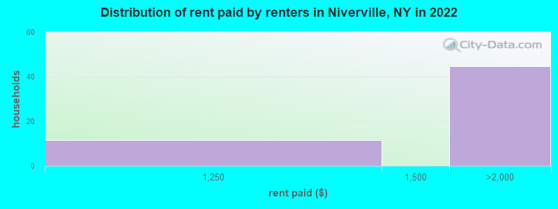 Distribution of rent paid by renters in Niverville, NY in 2022