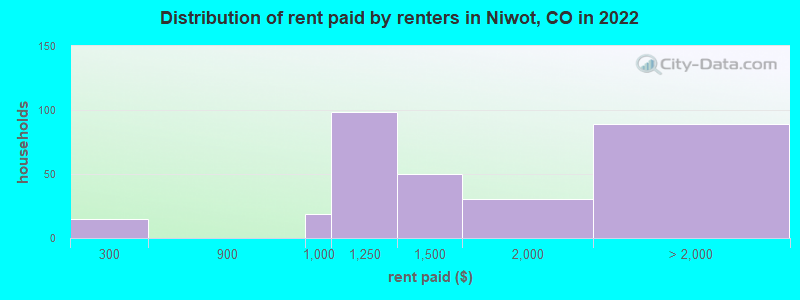 Distribution of rent paid by renters in Niwot, CO in 2022