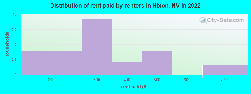 Distribution of rent paid by renters in Nixon, NV in 2022