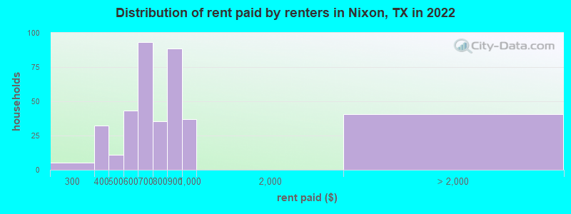 Distribution of rent paid by renters in Nixon, TX in 2022
