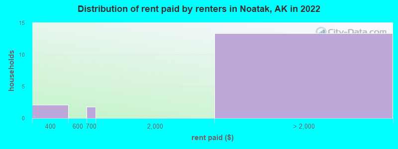 Distribution of rent paid by renters in Noatak, AK in 2022