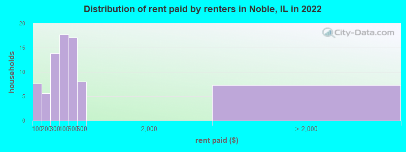 Distribution of rent paid by renters in Noble, IL in 2022