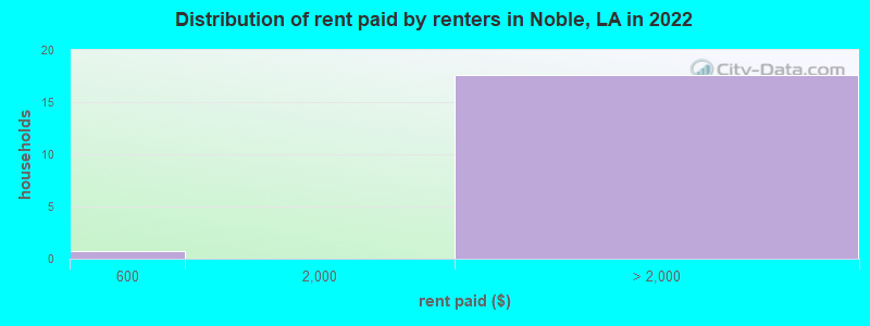 Distribution of rent paid by renters in Noble, LA in 2022