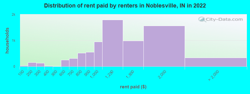 Distribution of rent paid by renters in Noblesville, IN in 2022
