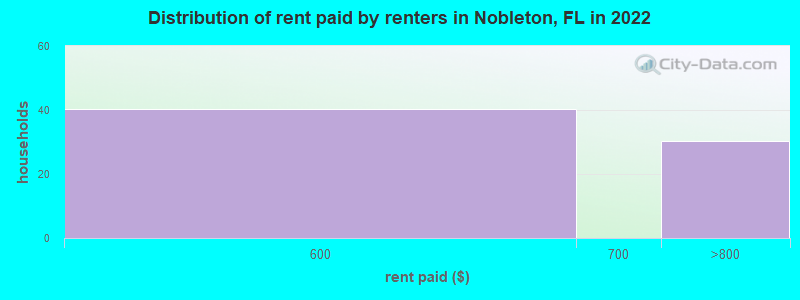 Distribution of rent paid by renters in Nobleton, FL in 2022