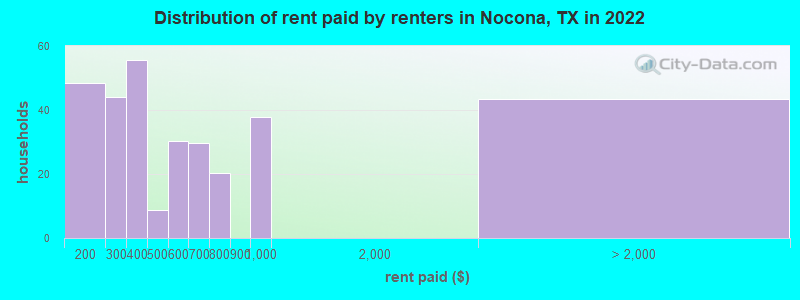 Distribution of rent paid by renters in Nocona, TX in 2022