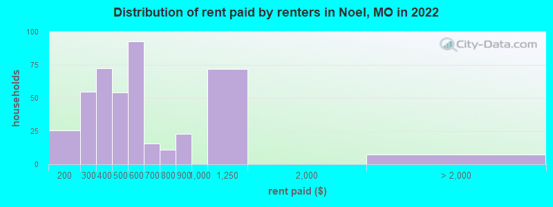 Distribution of rent paid by renters in Noel, MO in 2022