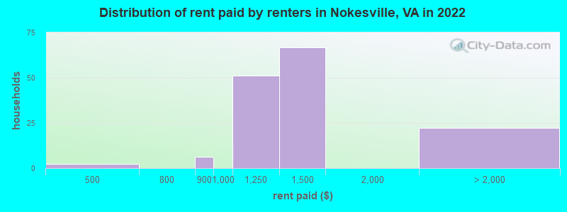 Distribution of rent paid by renters in Nokesville, VA in 2022