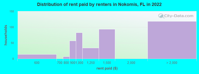 Distribution of rent paid by renters in Nokomis, FL in 2022