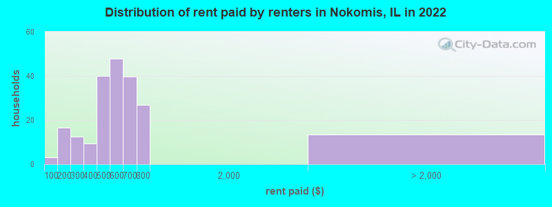Distribution of rent paid by renters in Nokomis, IL in 2022