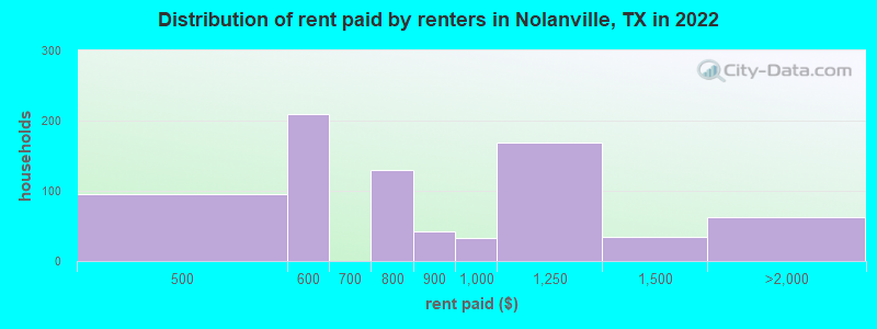 Distribution of rent paid by renters in Nolanville, TX in 2022