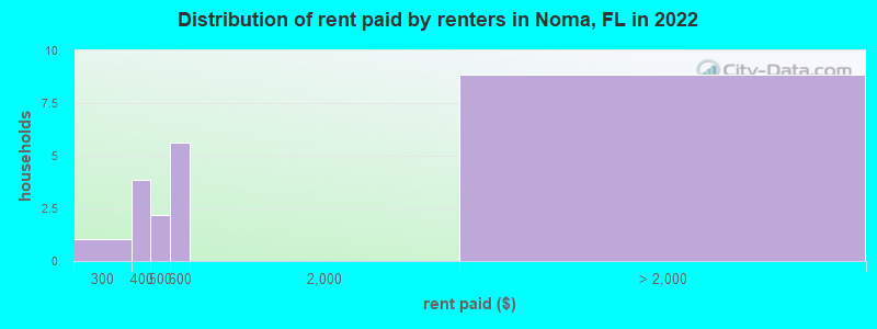 Distribution of rent paid by renters in Noma, FL in 2022