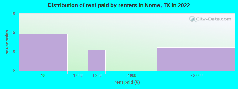 Distribution of rent paid by renters in Nome, TX in 2022