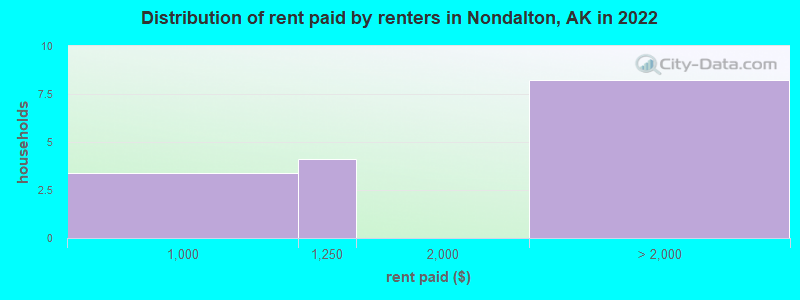 Distribution of rent paid by renters in Nondalton, AK in 2022