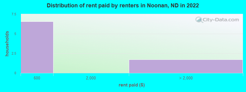 Distribution of rent paid by renters in Noonan, ND in 2022