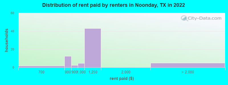 Distribution of rent paid by renters in Noonday, TX in 2022