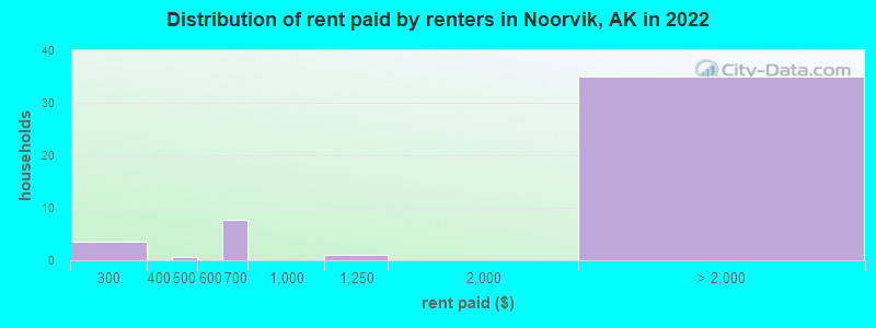 Distribution of rent paid by renters in Noorvik, AK in 2022
