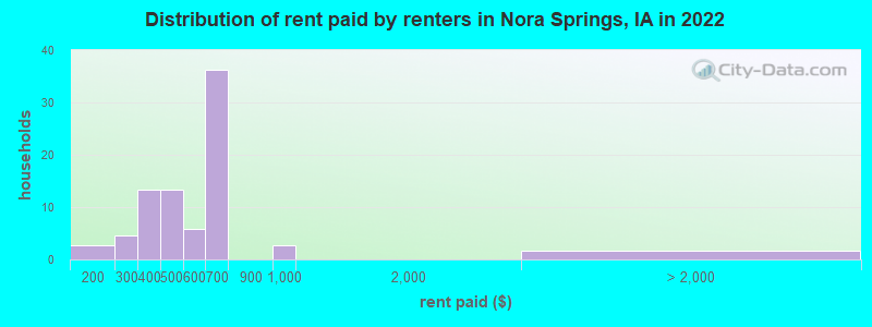 Distribution of rent paid by renters in Nora Springs, IA in 2022