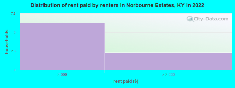 Distribution of rent paid by renters in Norbourne Estates, KY in 2022