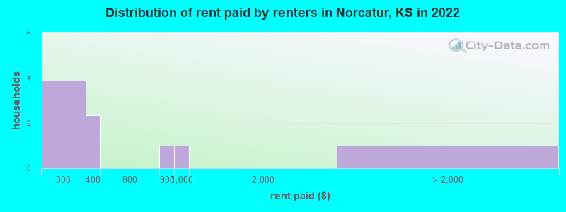 Distribution of rent paid by renters in Norcatur, KS in 2022