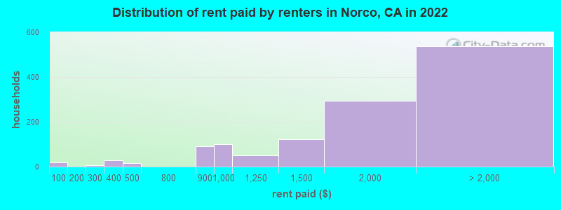 Distribution of rent paid by renters in Norco, CA in 2022