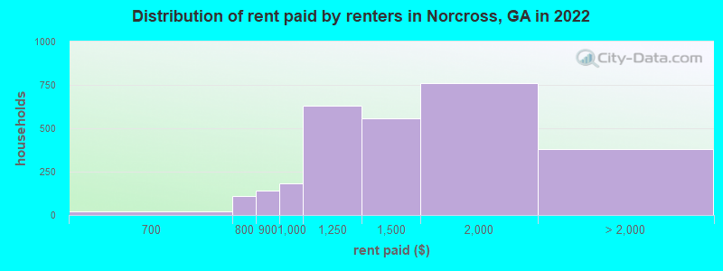 Distribution of rent paid by renters in Norcross, GA in 2022