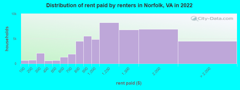 Distribution of rent paid by renters in Norfolk, VA in 2022