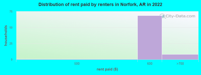 Distribution of rent paid by renters in Norfork, AR in 2022