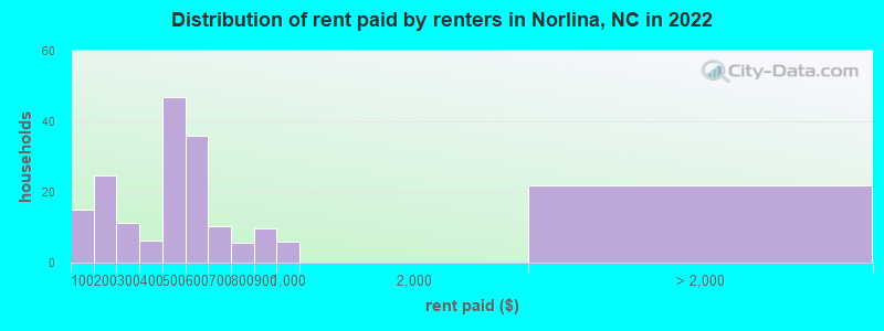 Distribution of rent paid by renters in Norlina, NC in 2022