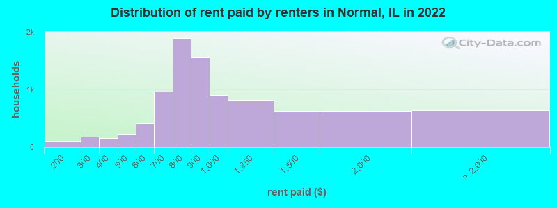 Distribution of rent paid by renters in Normal, IL in 2022