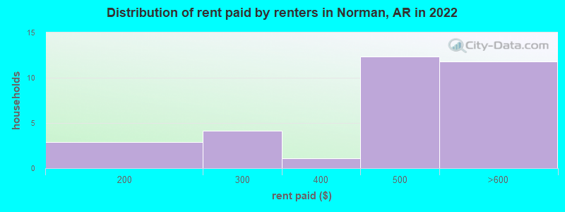 Distribution of rent paid by renters in Norman, AR in 2022